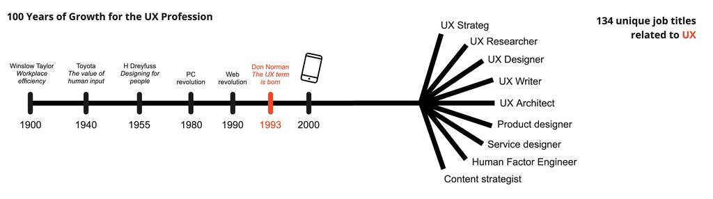 Model of history for User Experience