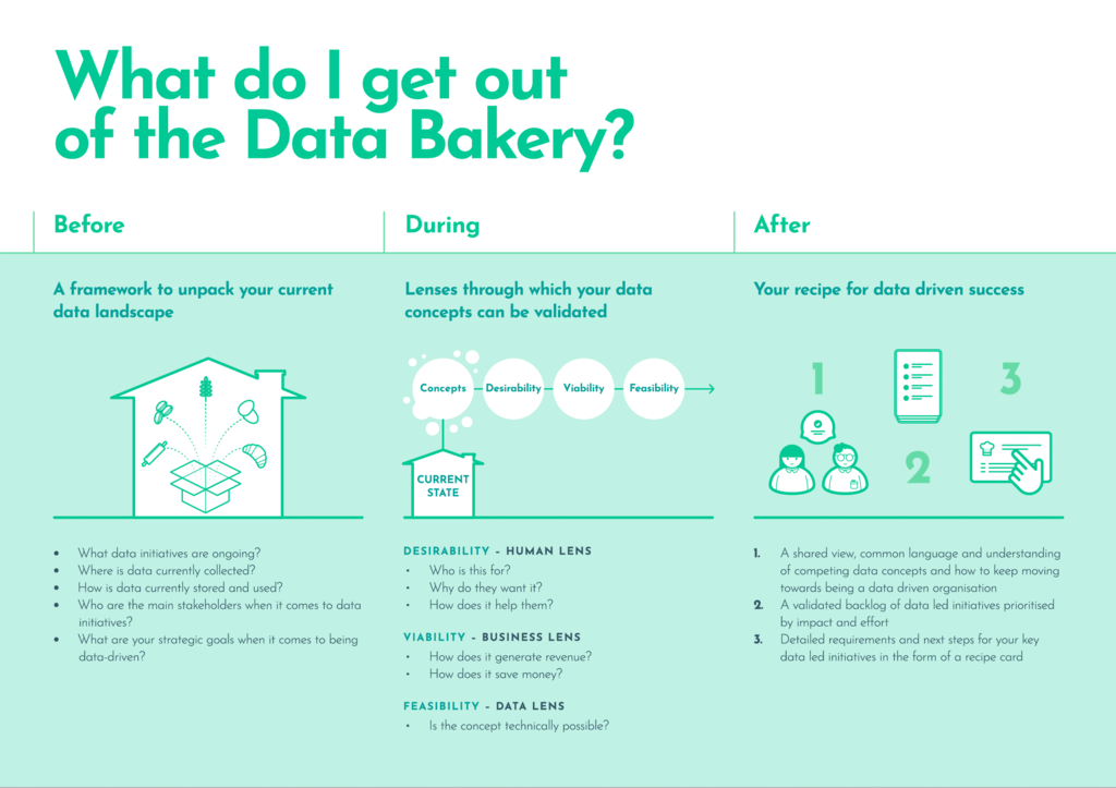 En illustration av vad the data bakery gör 